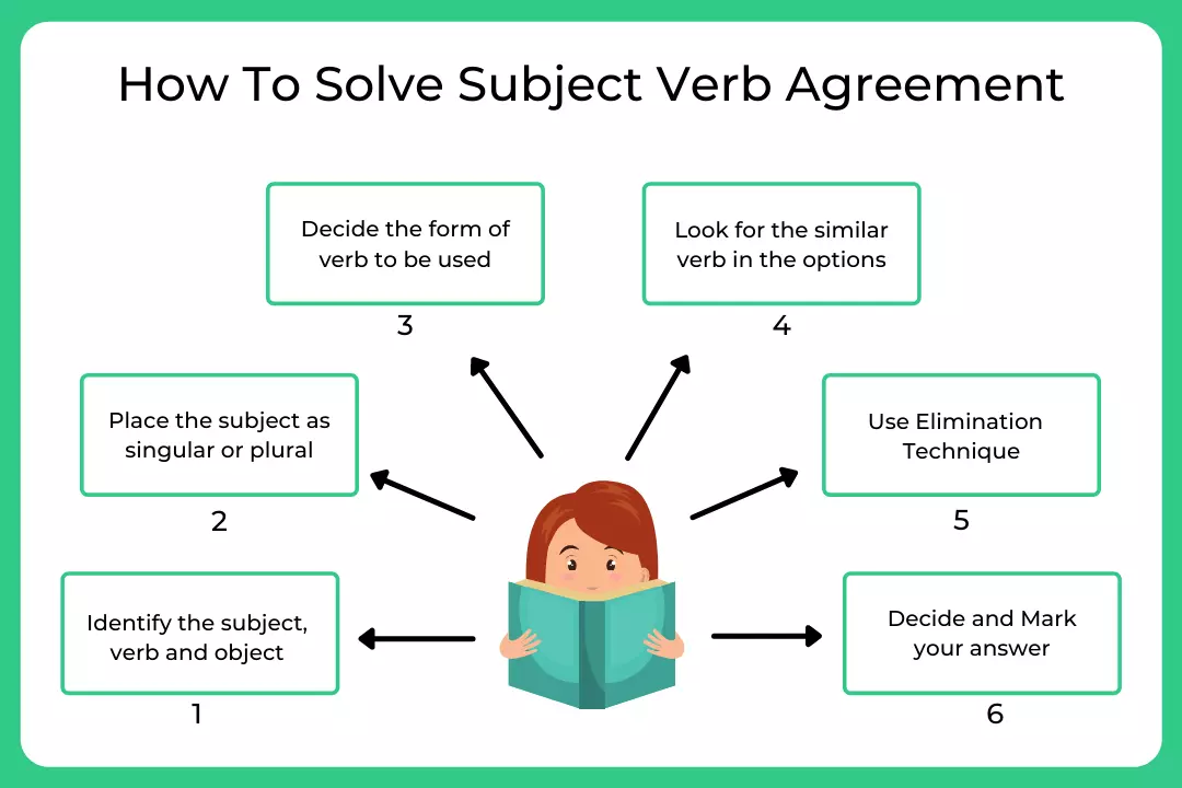best subject verb agreement error questions