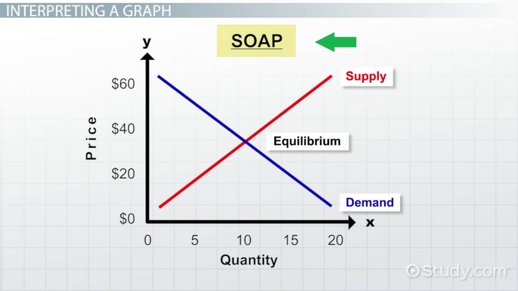 best supply and demand questions and answers