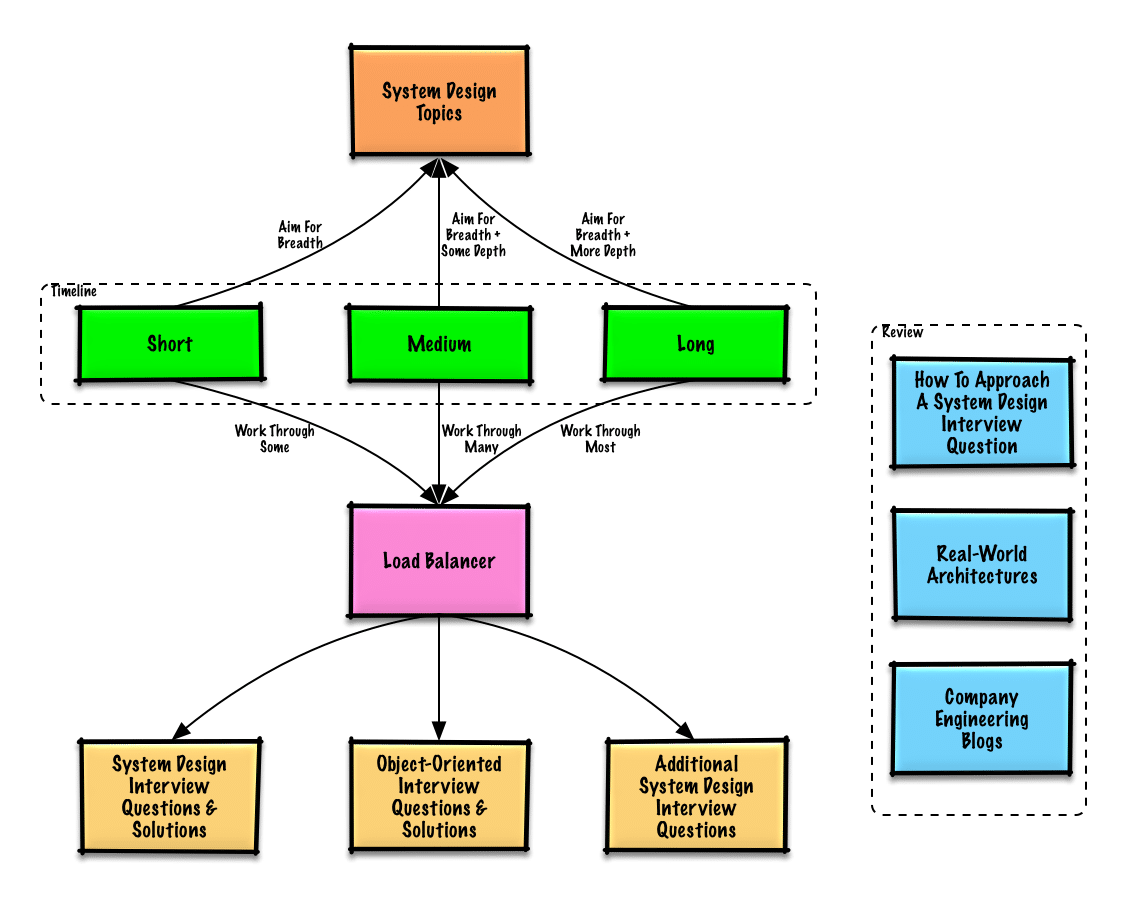 best systems thinking interview questions