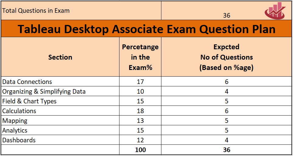 best tableau exam questions