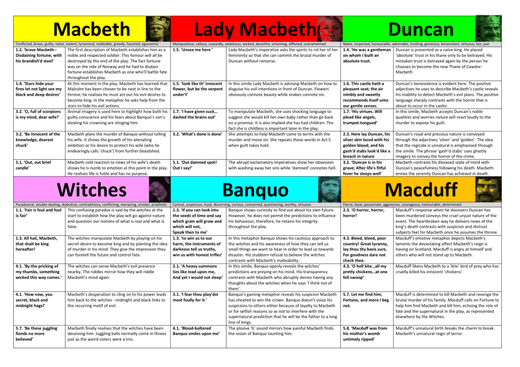 best themes in macbeth with quotes