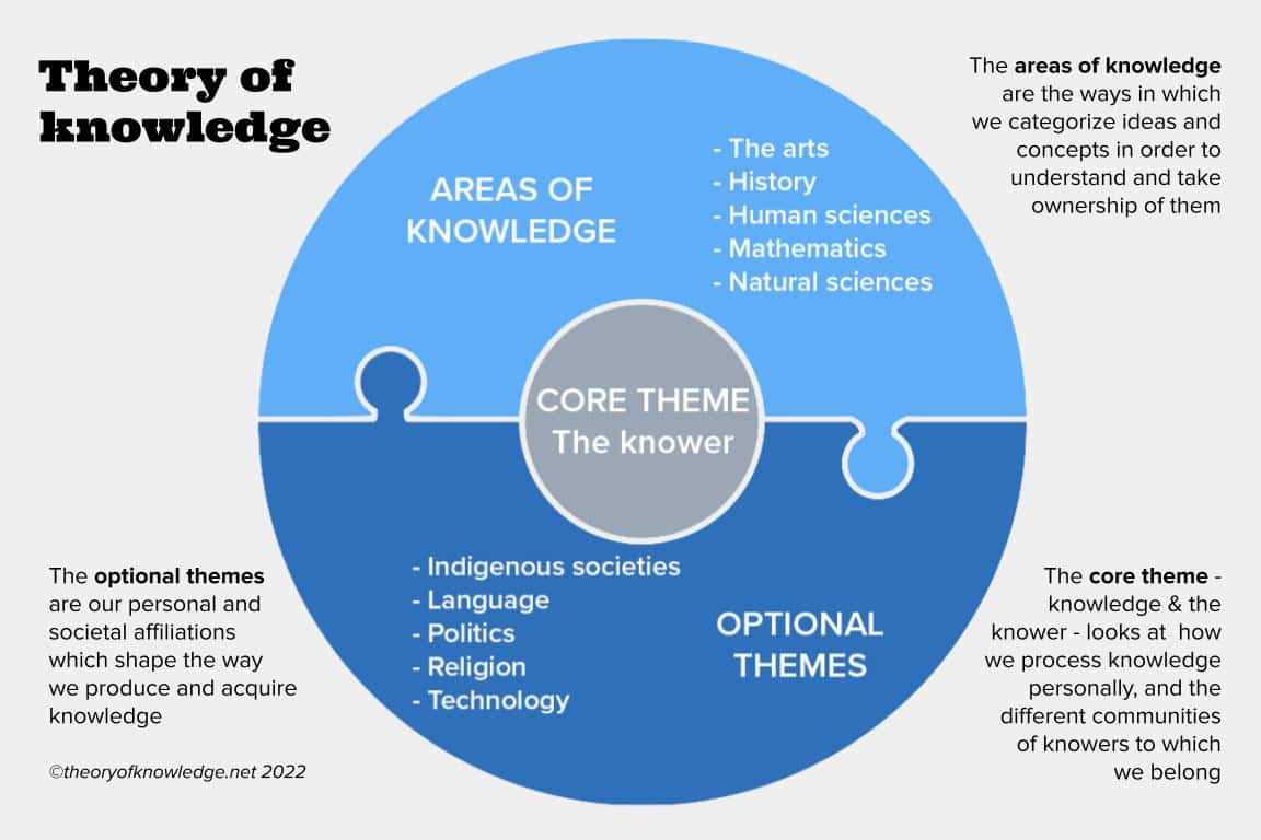 best theory of knowledge questions