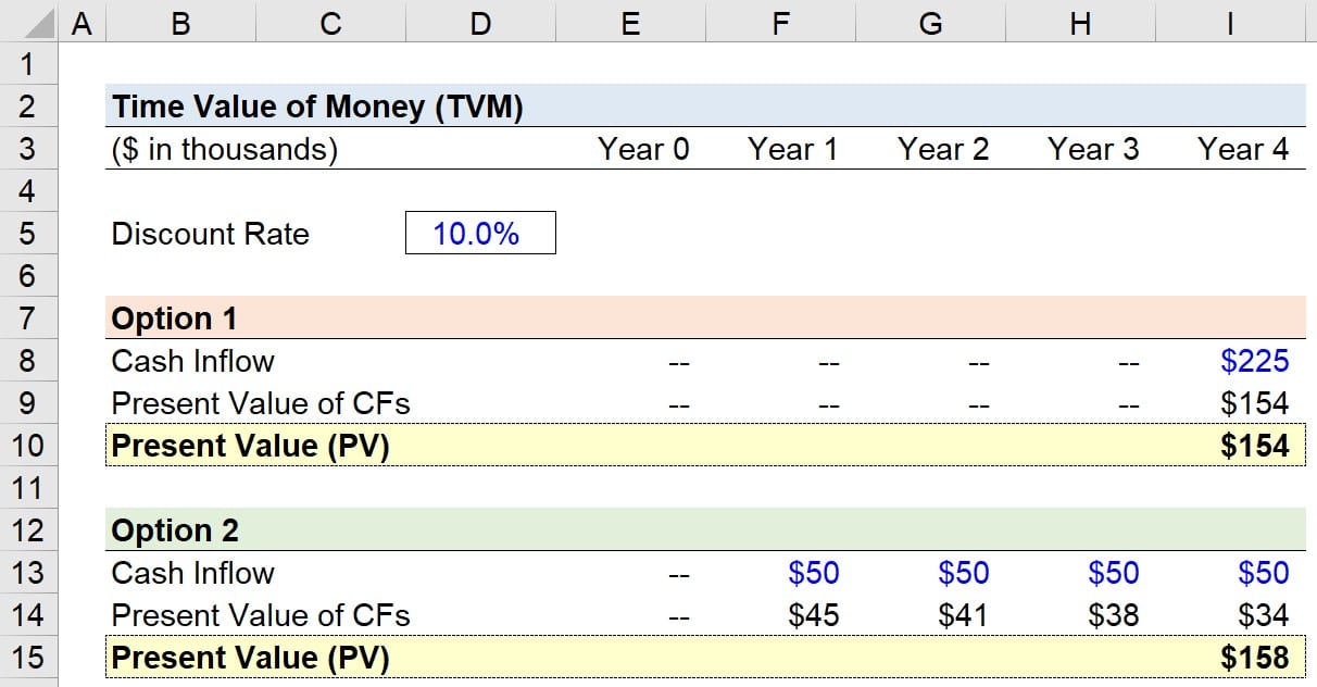best time value of money questions