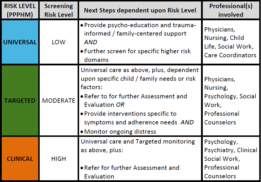 best trauma informed care questions