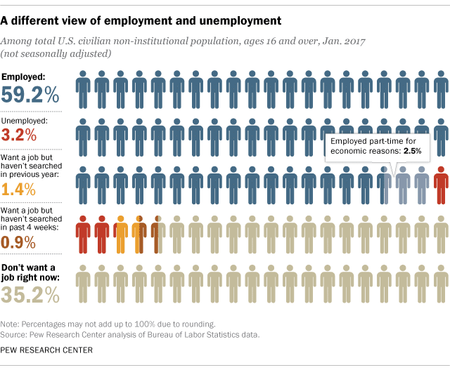 best unemployment research questions