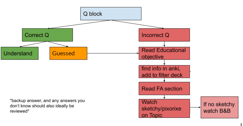 best uworld questions a day