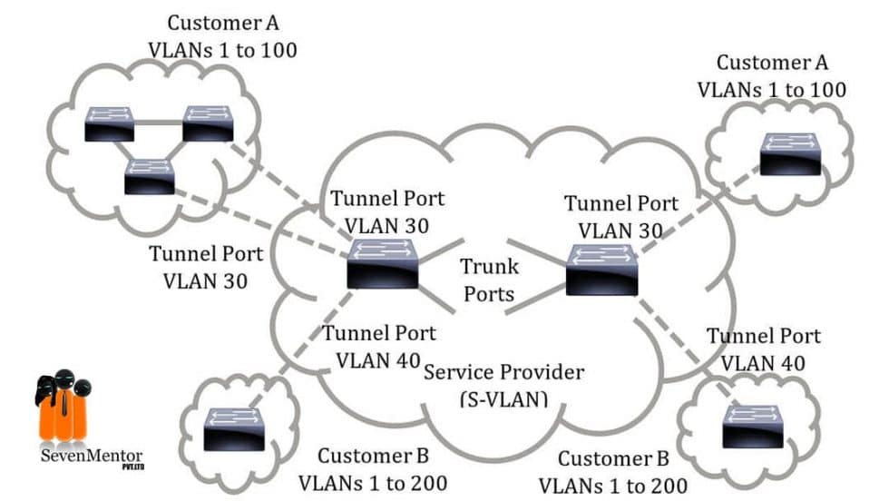 best vlan interview questions