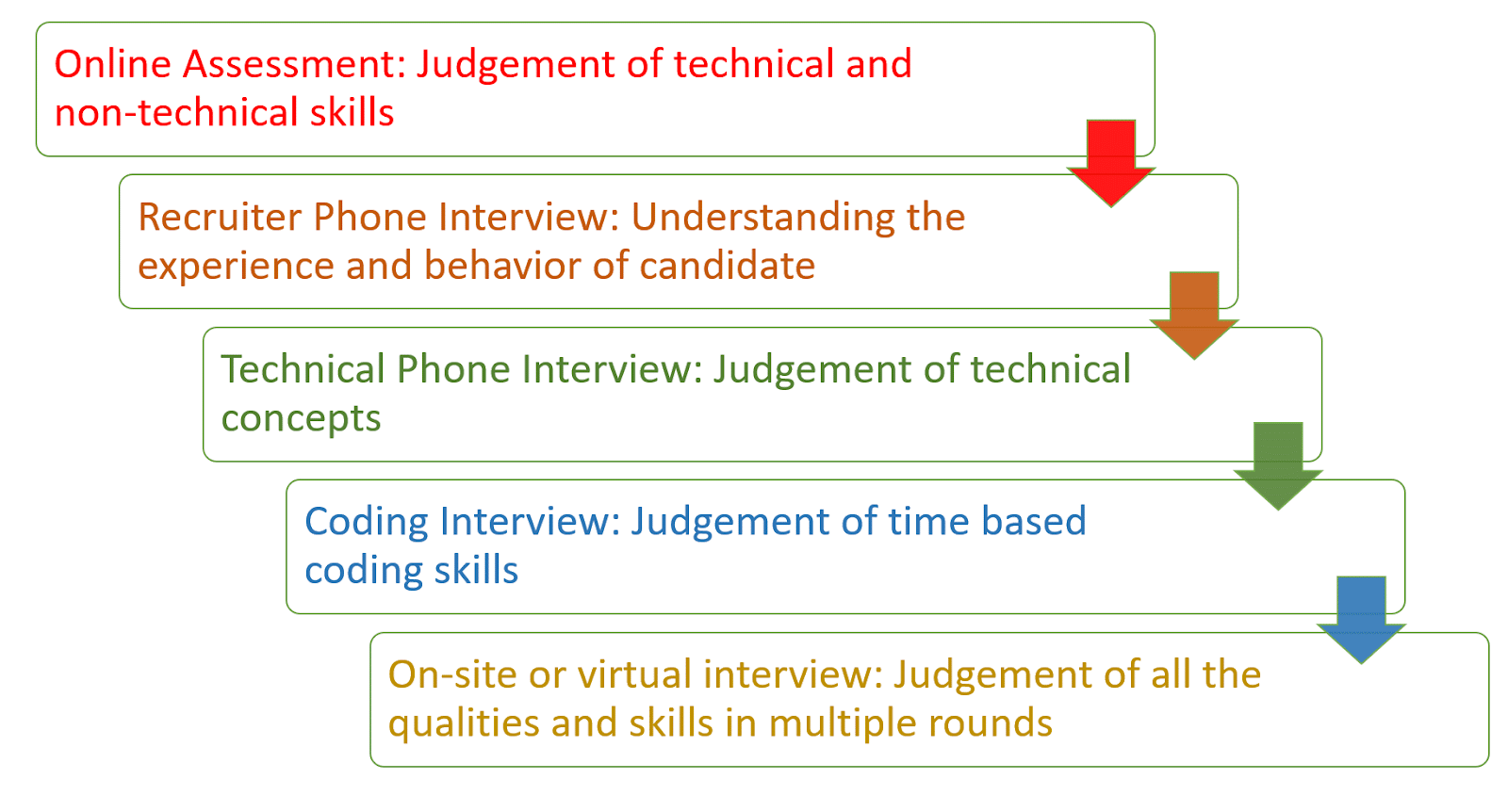 best walmart system design interview questions