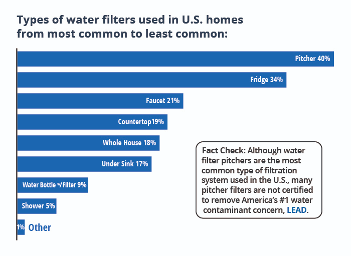 best water quality questions