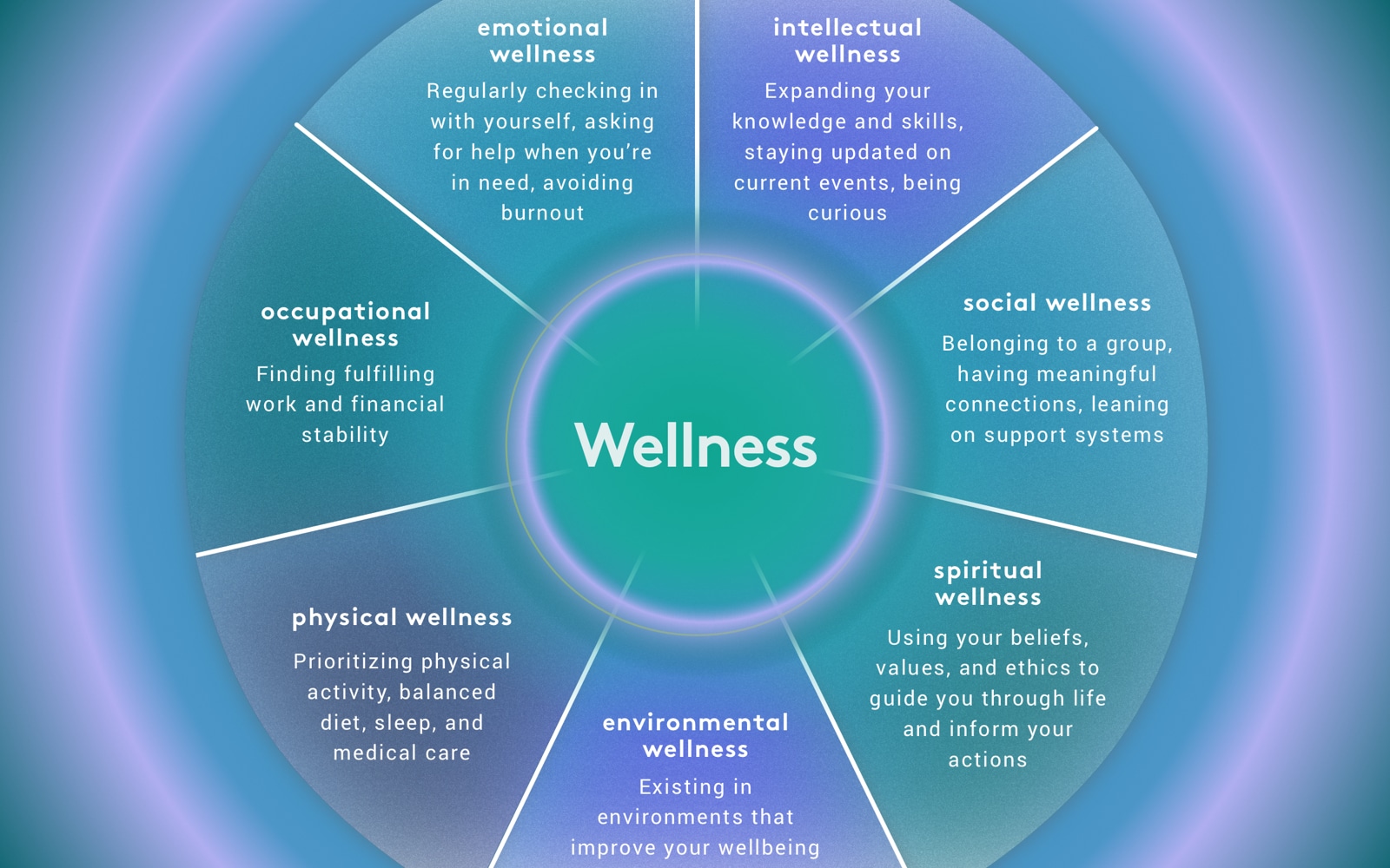 best wellness check questions