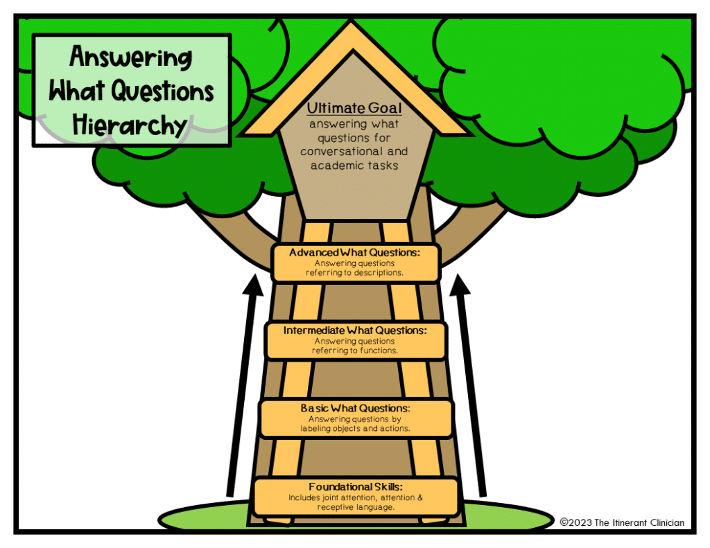 best wh questions slp