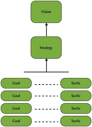 strategy